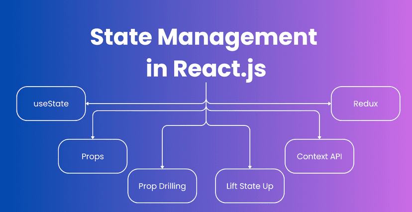 تفاوت Context API و سایر روش‌های مدیریت وضعیت مانند Redux و Zustand