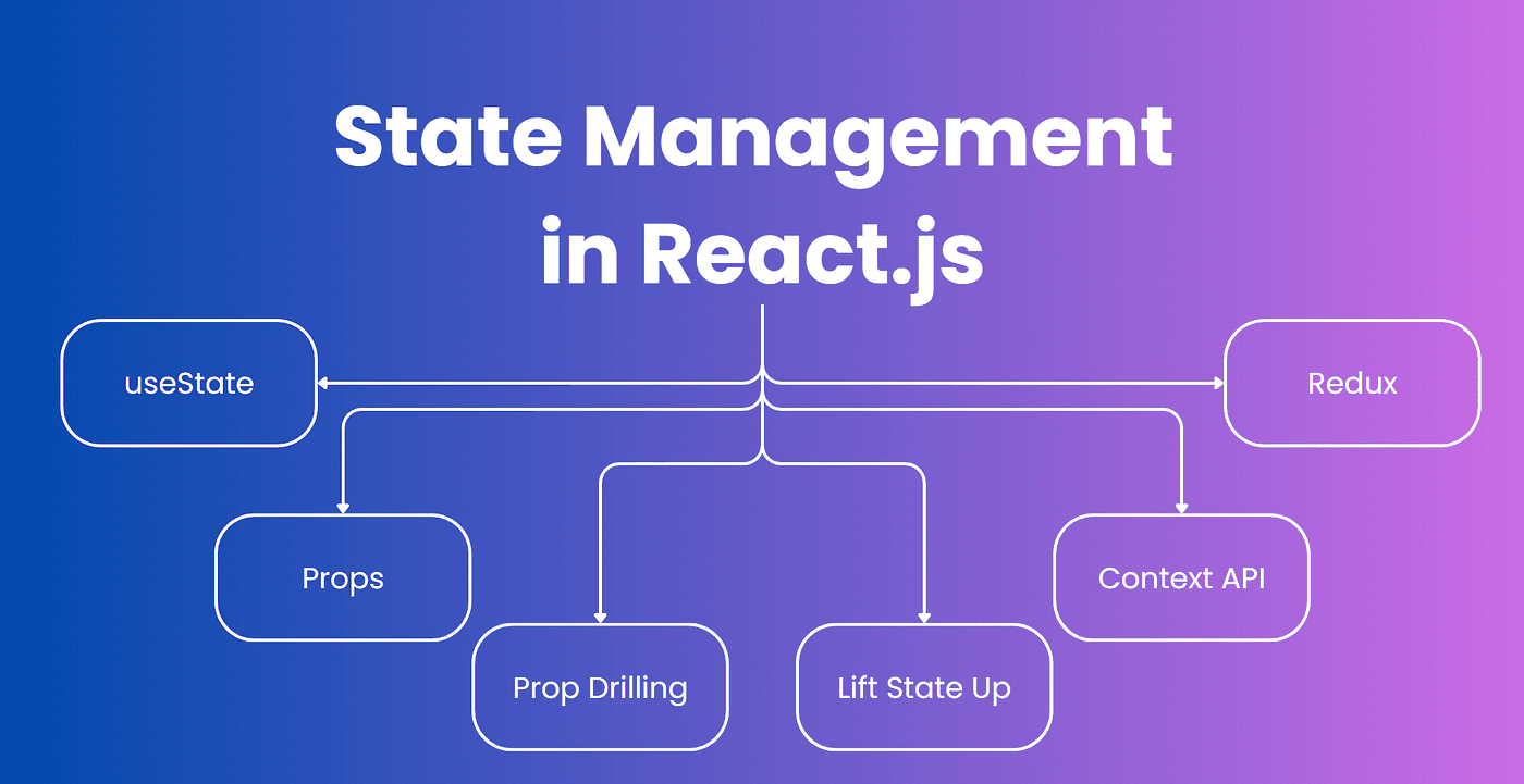 تفاوت Context API و سایر روشهای مدیریت وضعیت مانند Redux و Zustand